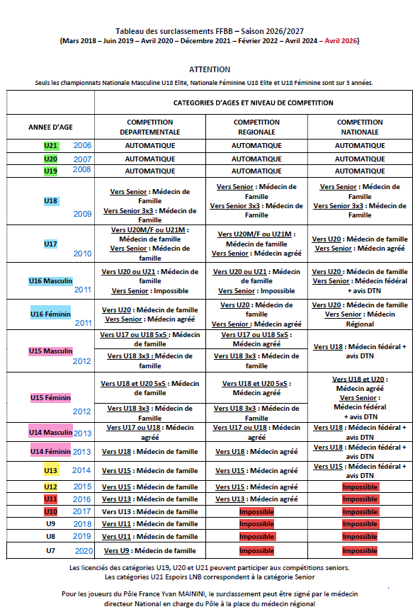 tableau de surclassement saison 2026-2027
